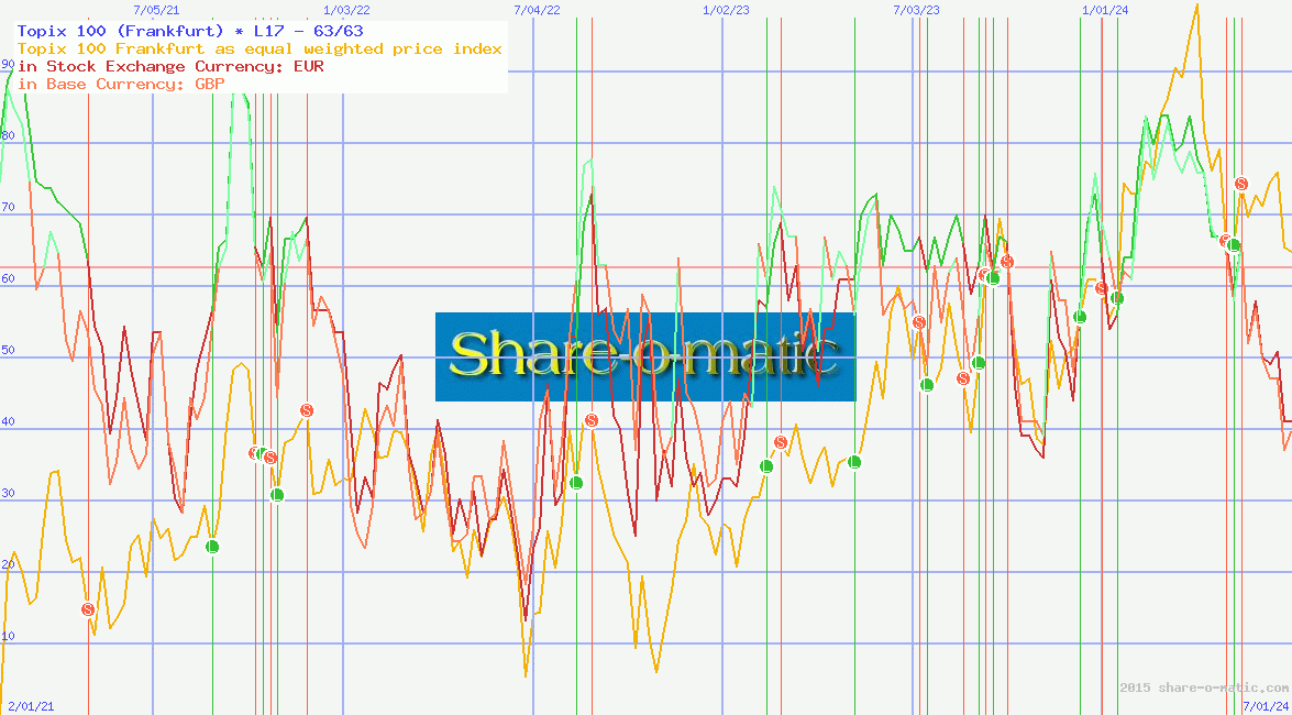 Topix 100 (Frankfurt)
