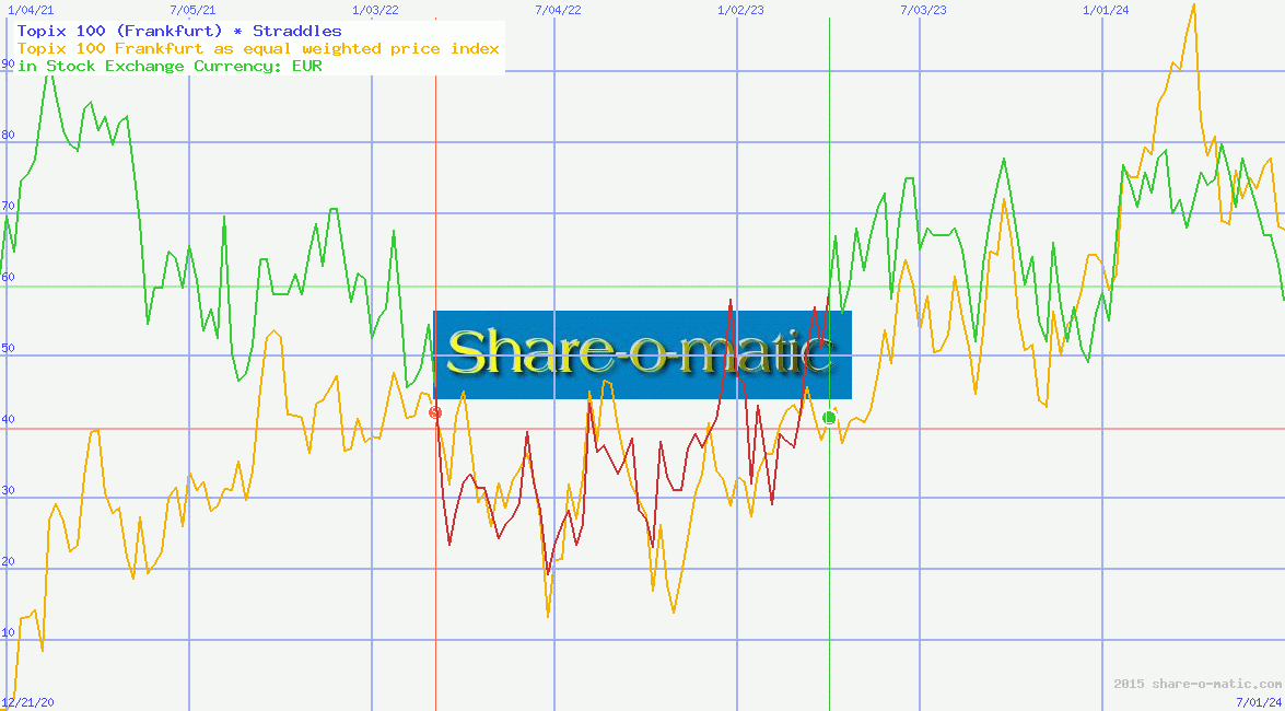 Topix 100 (Frankfurt)