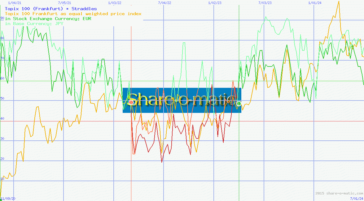 Topix 100 (Frankfurt)