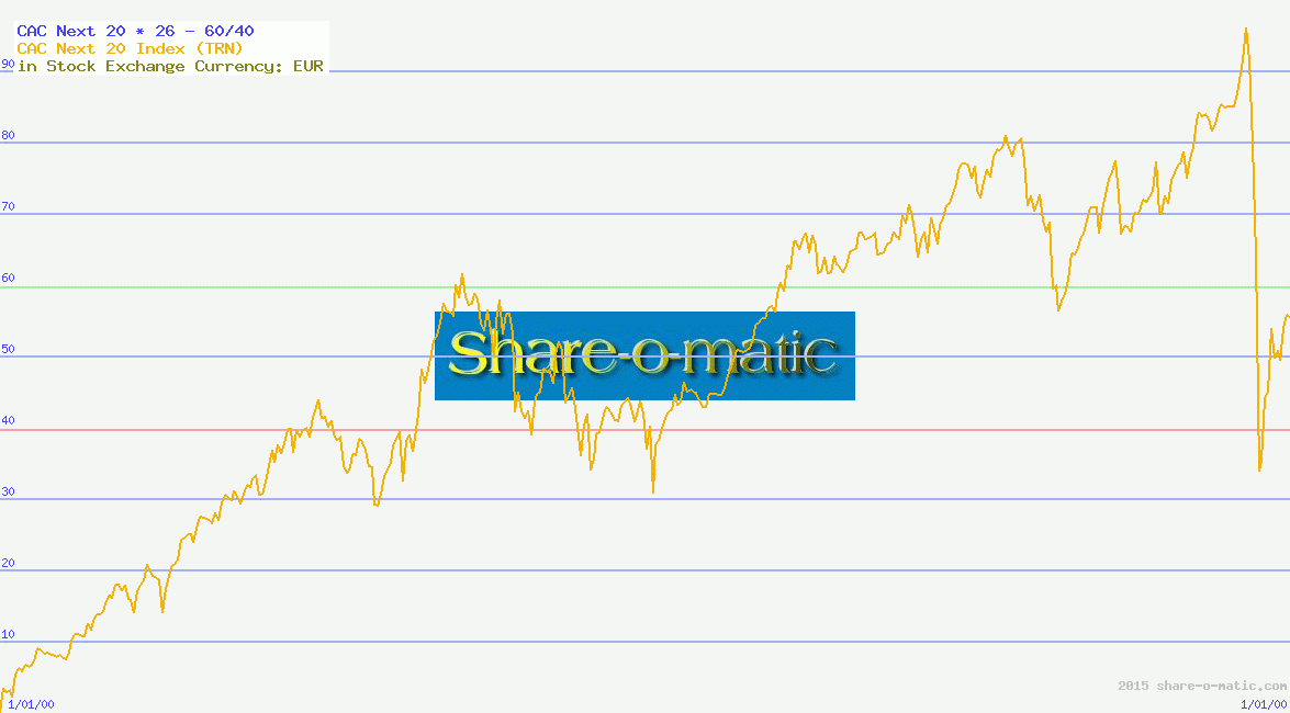 CAC Next 20