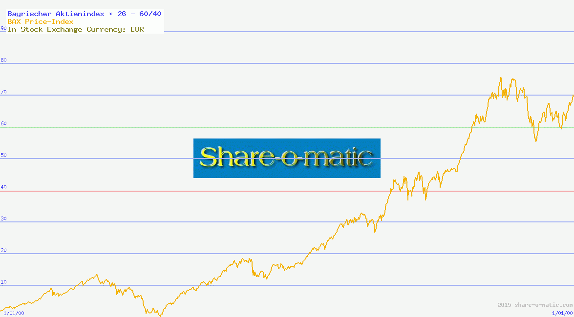 Bayrischer Aktienindex