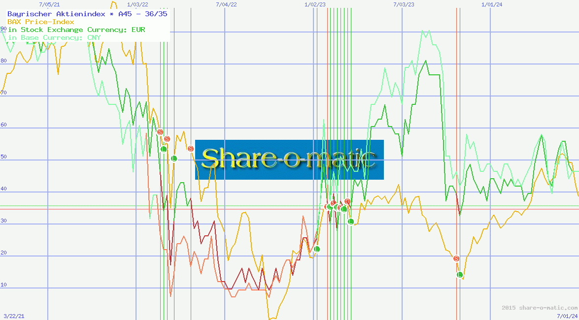 Bayrischer Aktienindex