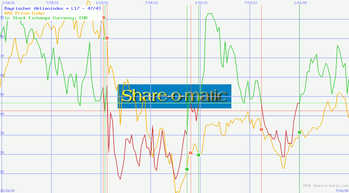 Bayrischer Aktienindex