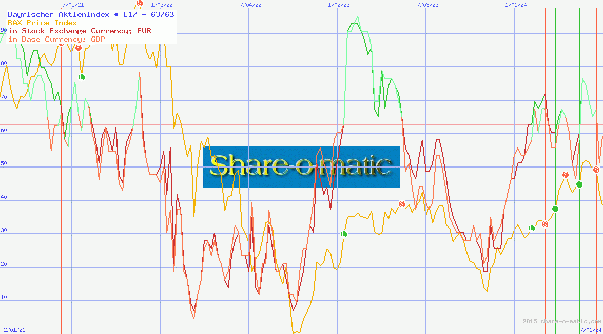 Bayrischer Aktienindex