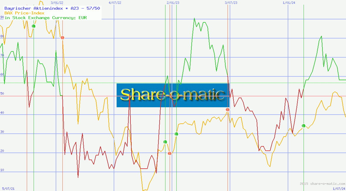 Bayrischer Aktienindex