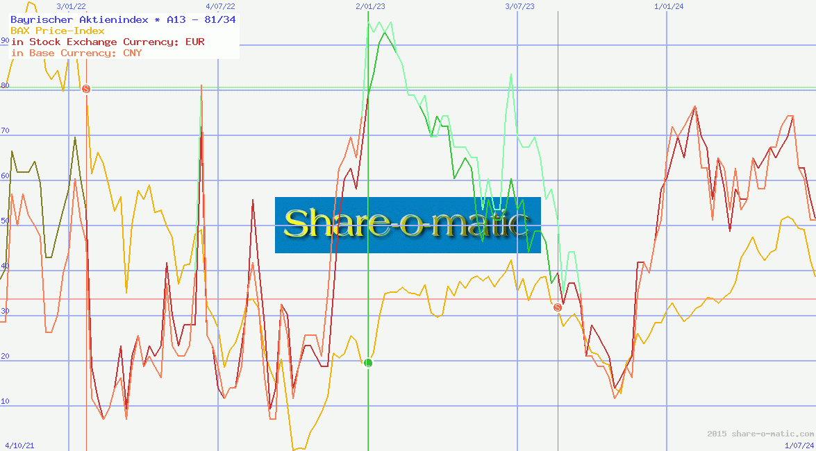 Bayrischer Aktienindex