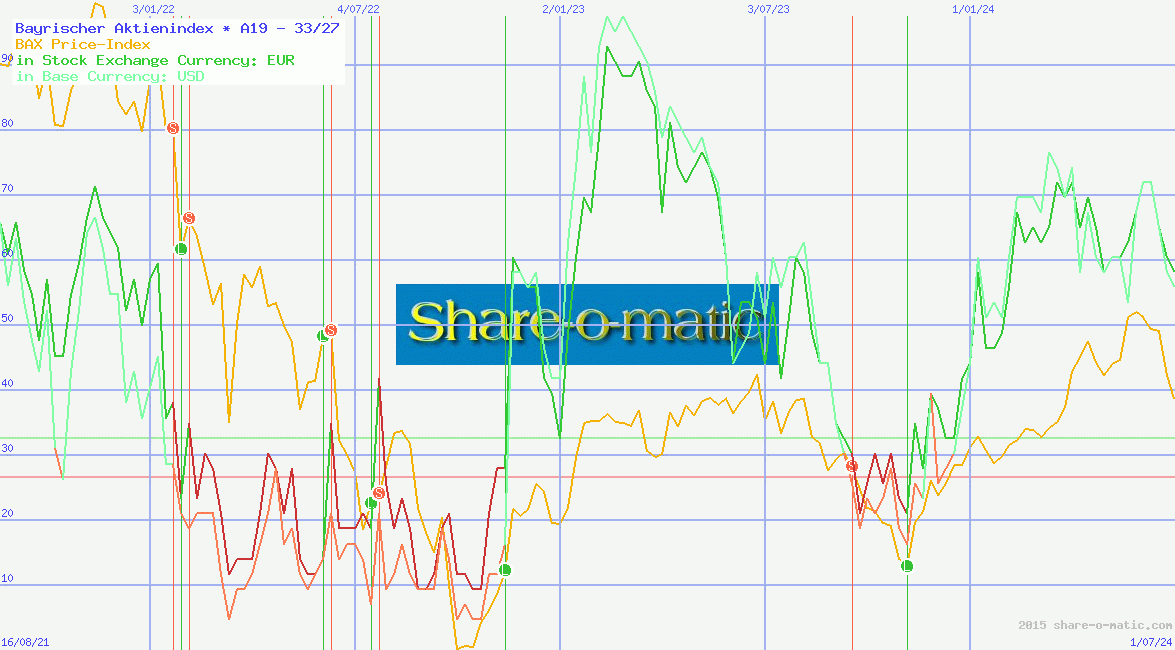 Bayrischer Aktienindex