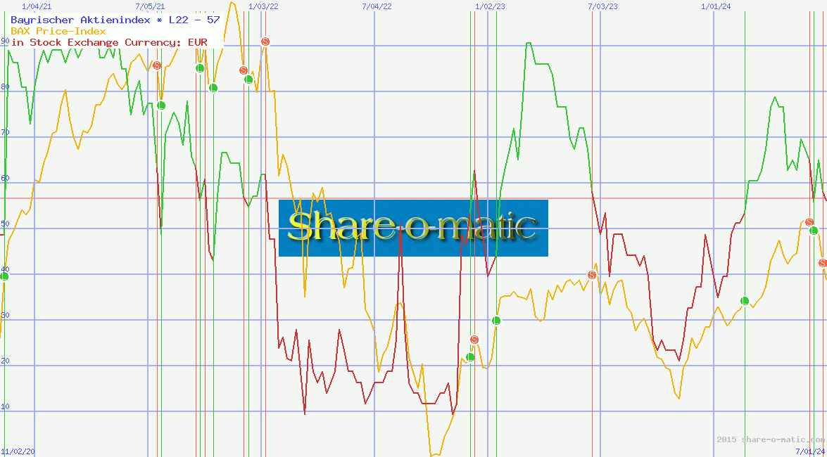 Bayrischer Aktienindex