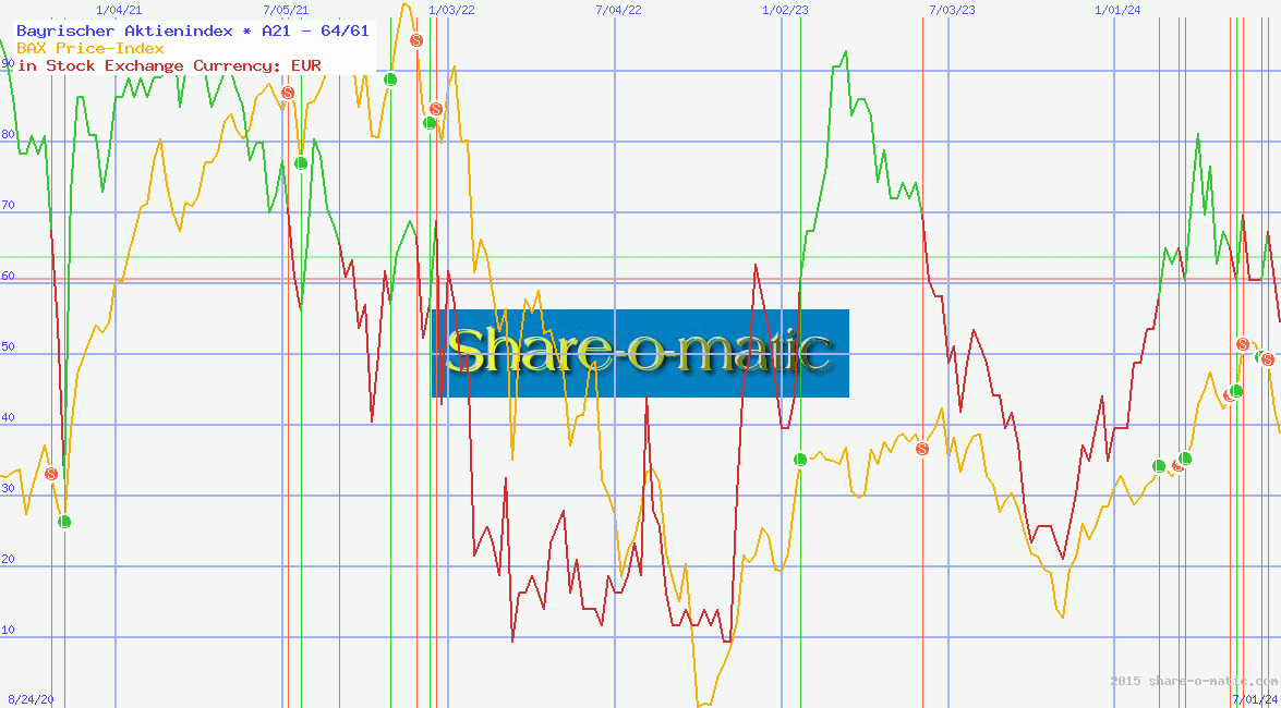 Bayrischer Aktienindex