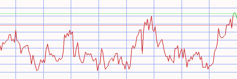 Market Chart