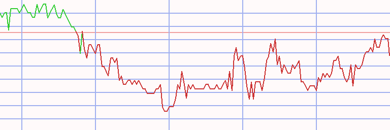 Market Chart