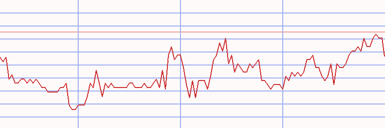 Market Chart