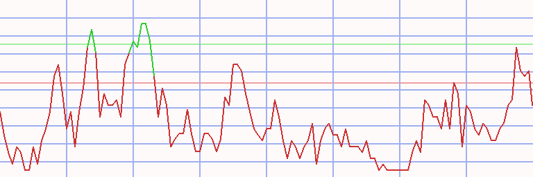 Market Chart