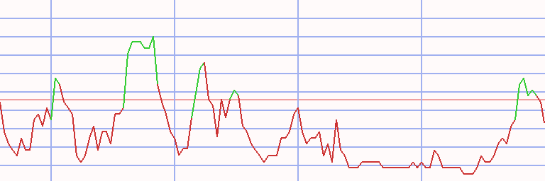 Market Chart