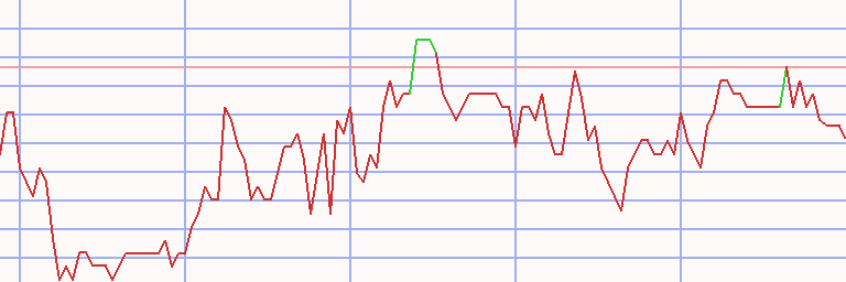 Market Chart