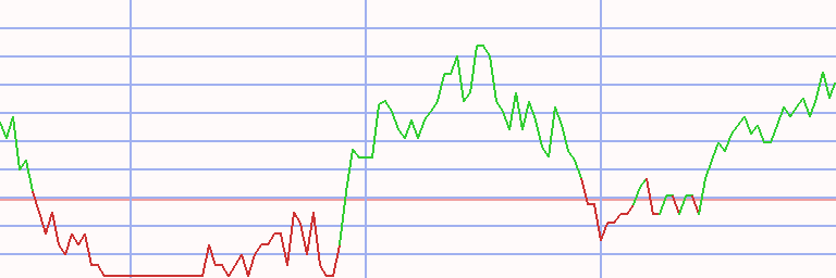 Market Chart