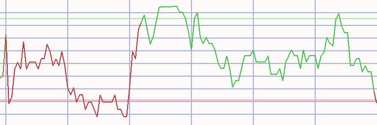 Market Chart