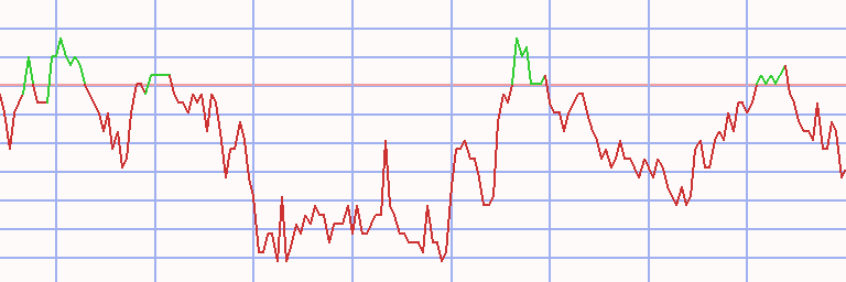 Market Chart