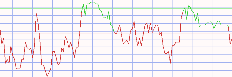 Market Chart
