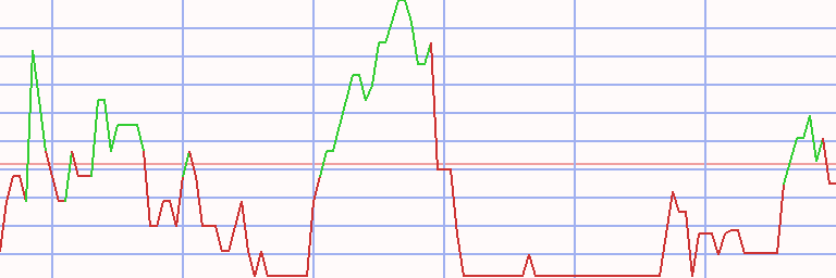 Market Chart