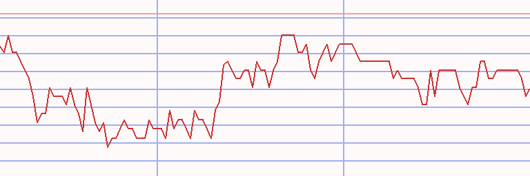 Market Chart