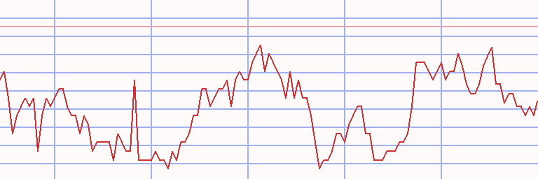 Market Chart