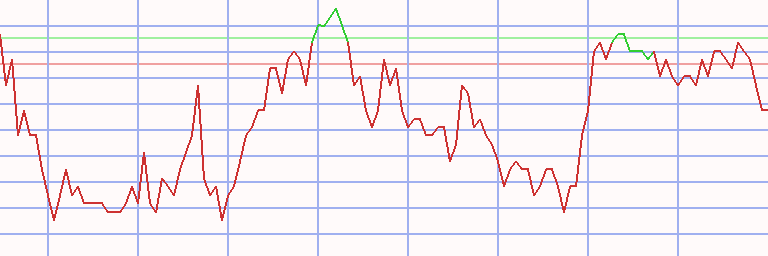 Market Chart