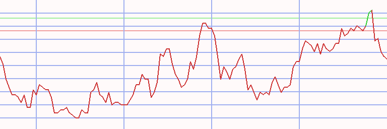 Market Chart