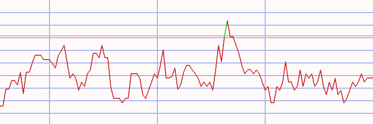 Market Chart