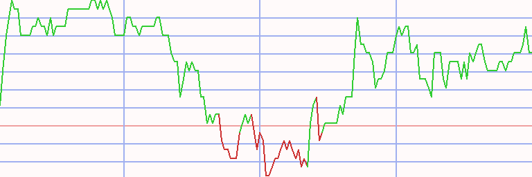 Market Chart