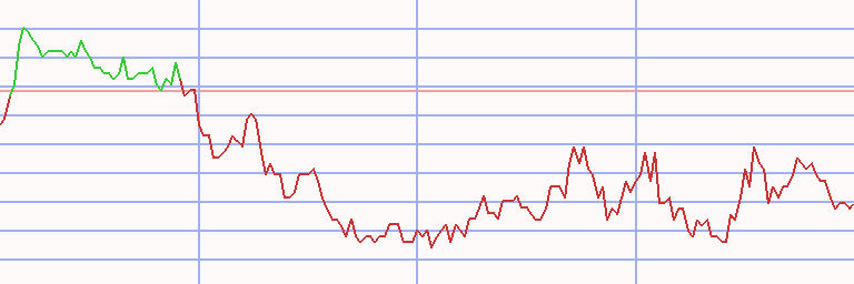 Market Chart