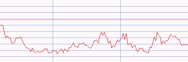 Market Chart