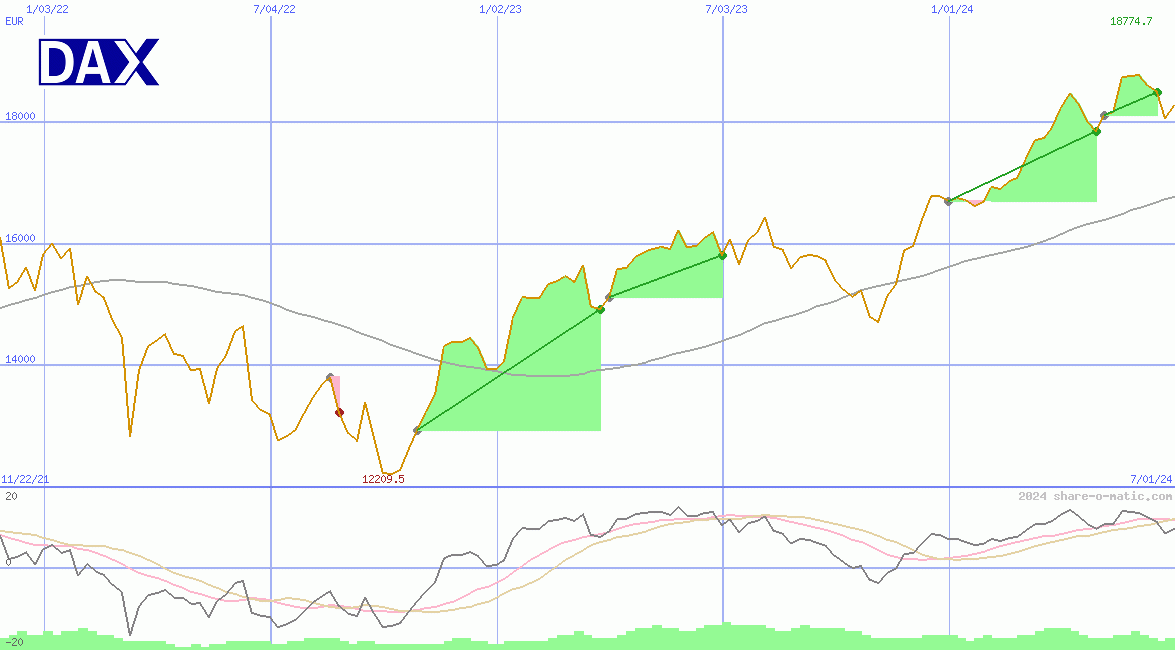 DAX Performance-Index