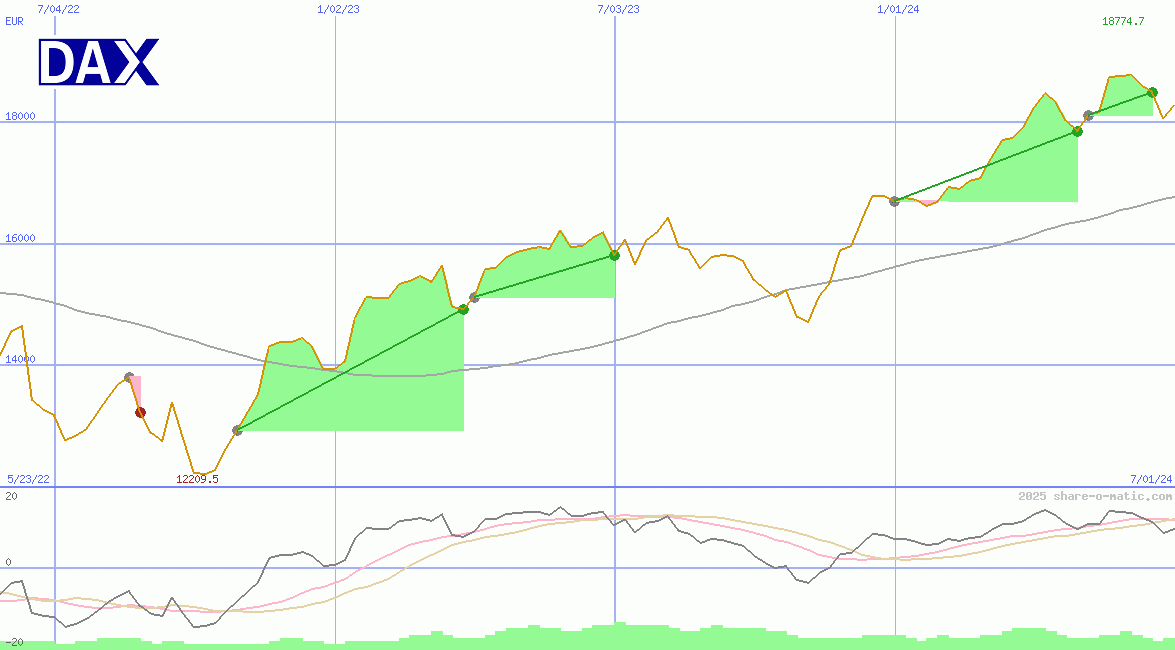 DAX Performance-Index