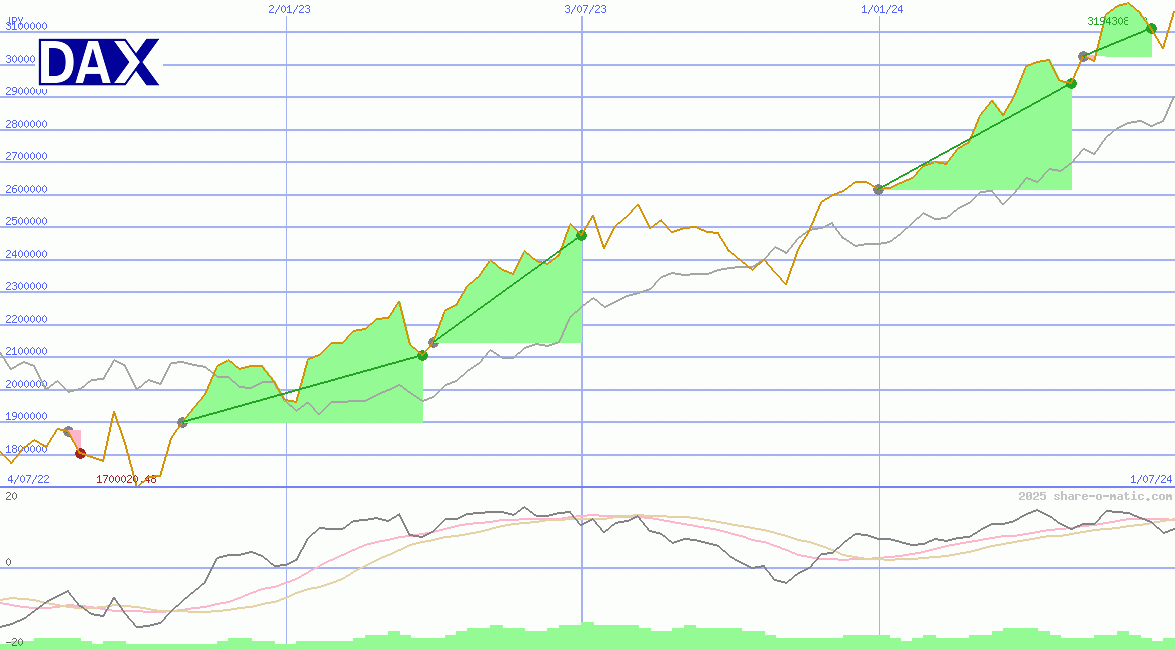 DAX Performance-Index