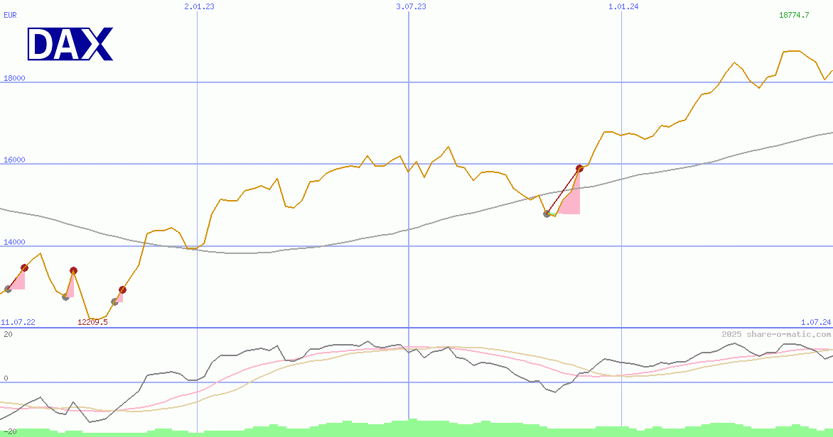 DAX Performance-Index