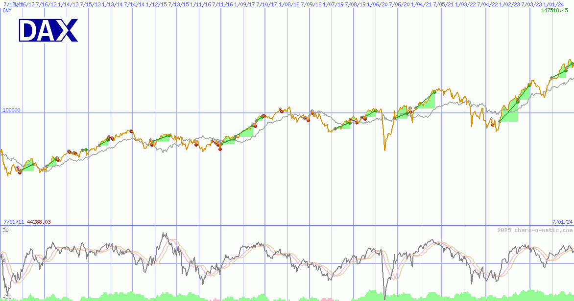 DAX Performance-Index