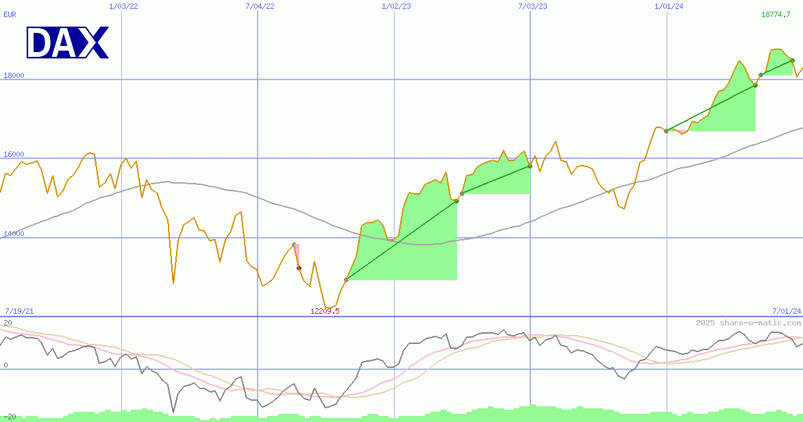 DAX Performance-Index