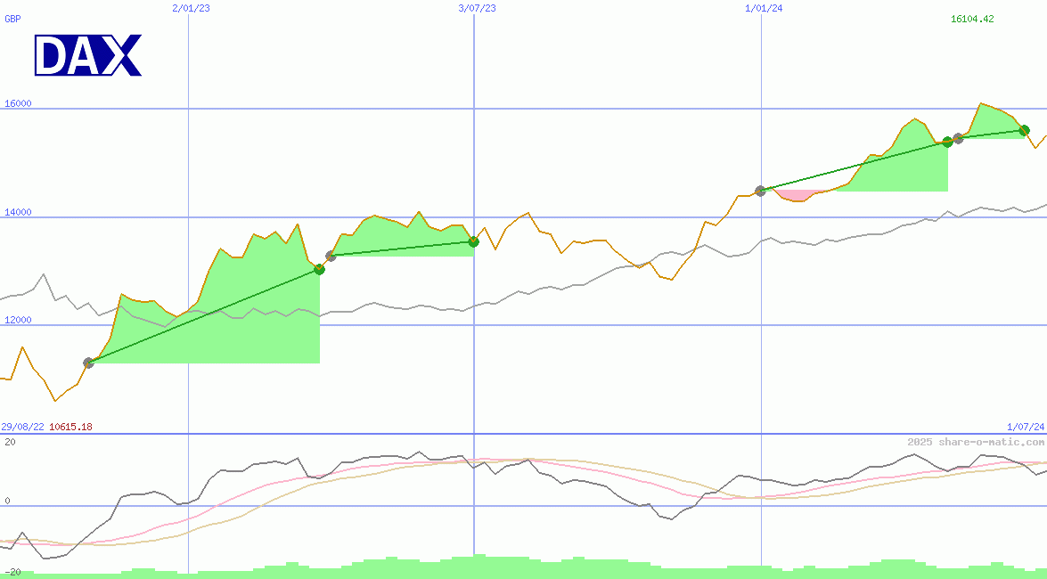DAX Performance-Index