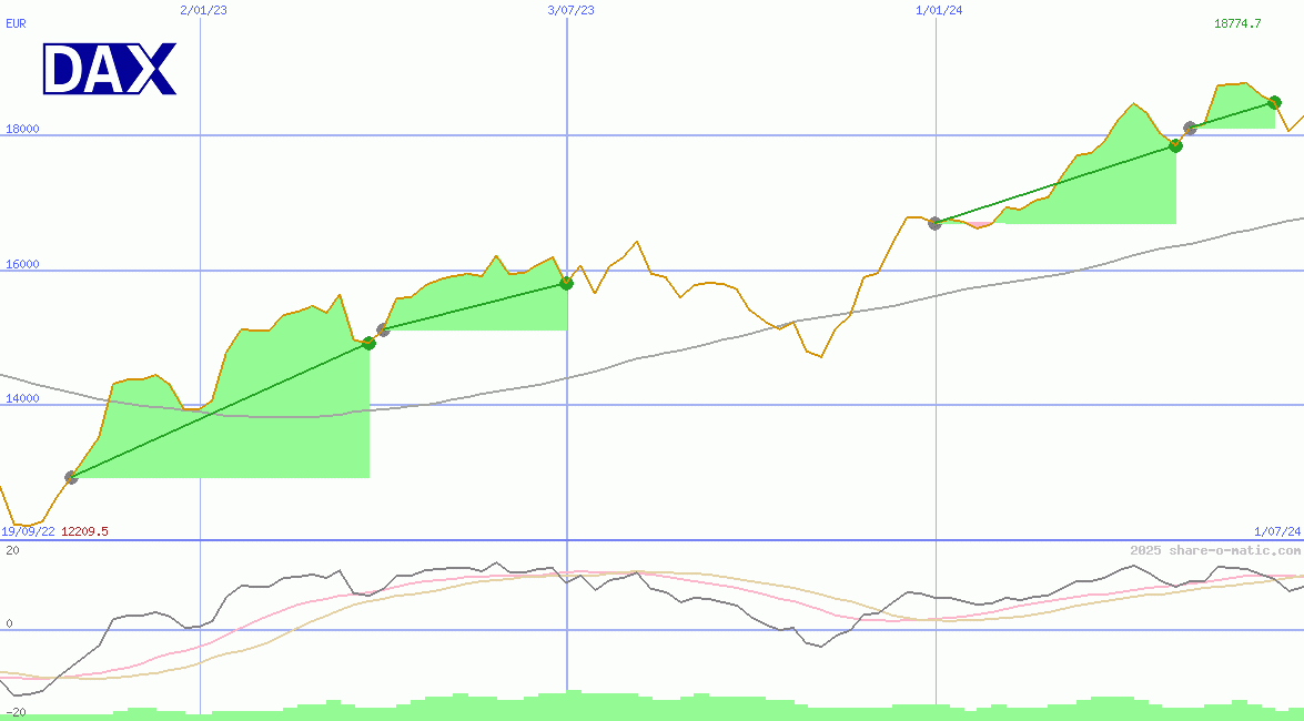 DAX Performance-Index