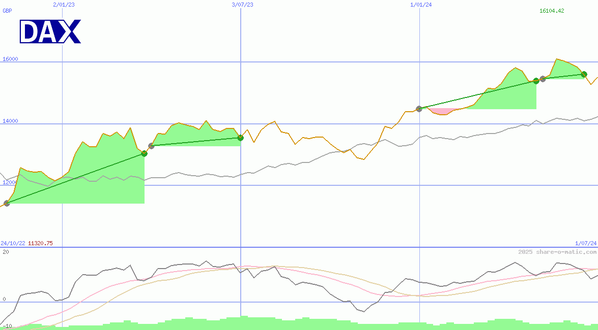 DAX Performance-Index