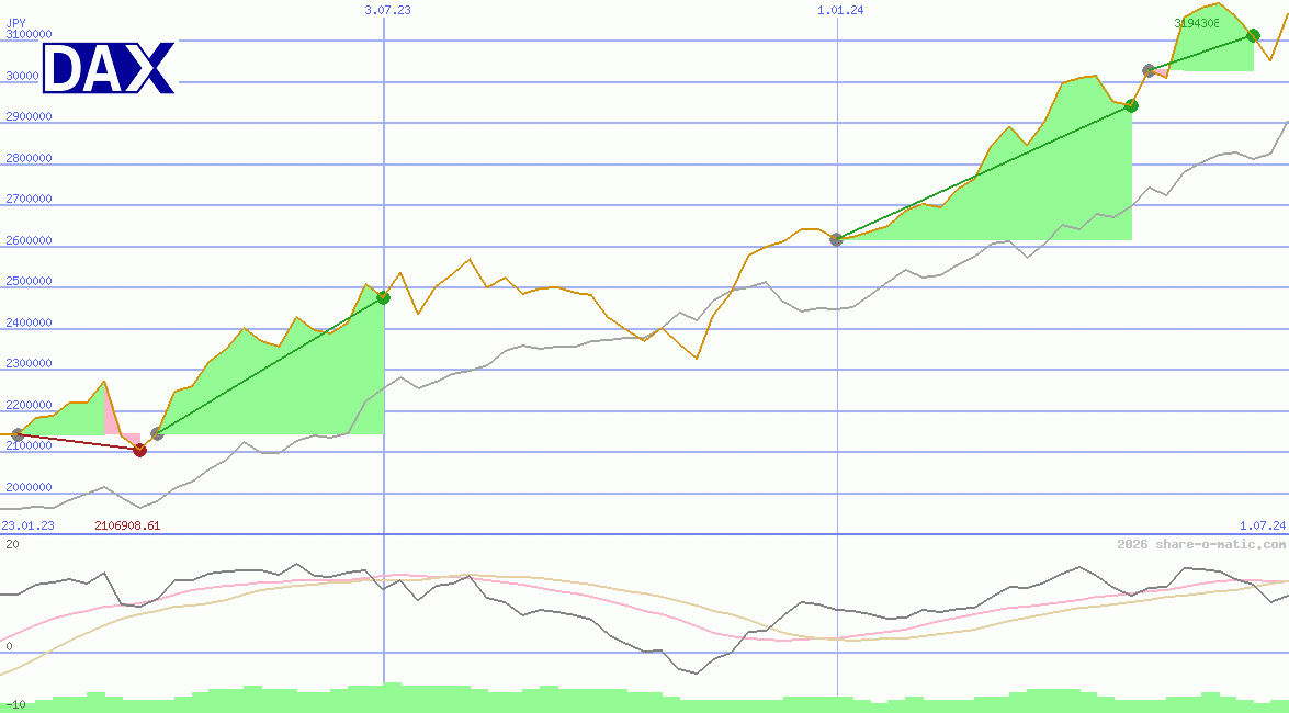 DAX Performance-Index