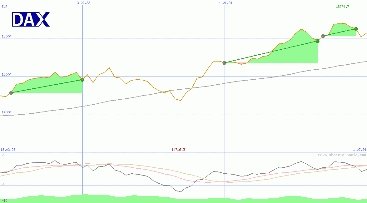 DAX Performance-Index