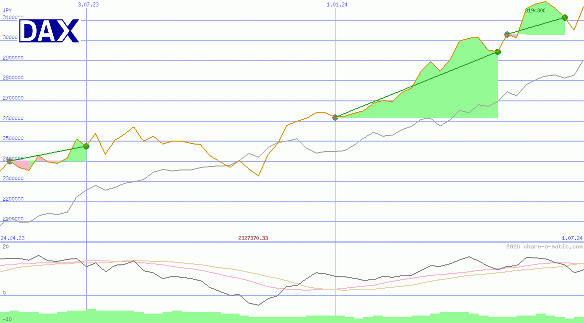 DAX Performance-Index