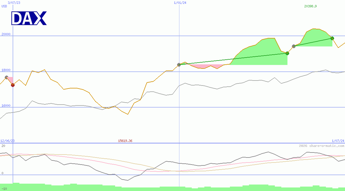 DAX Performance-Index