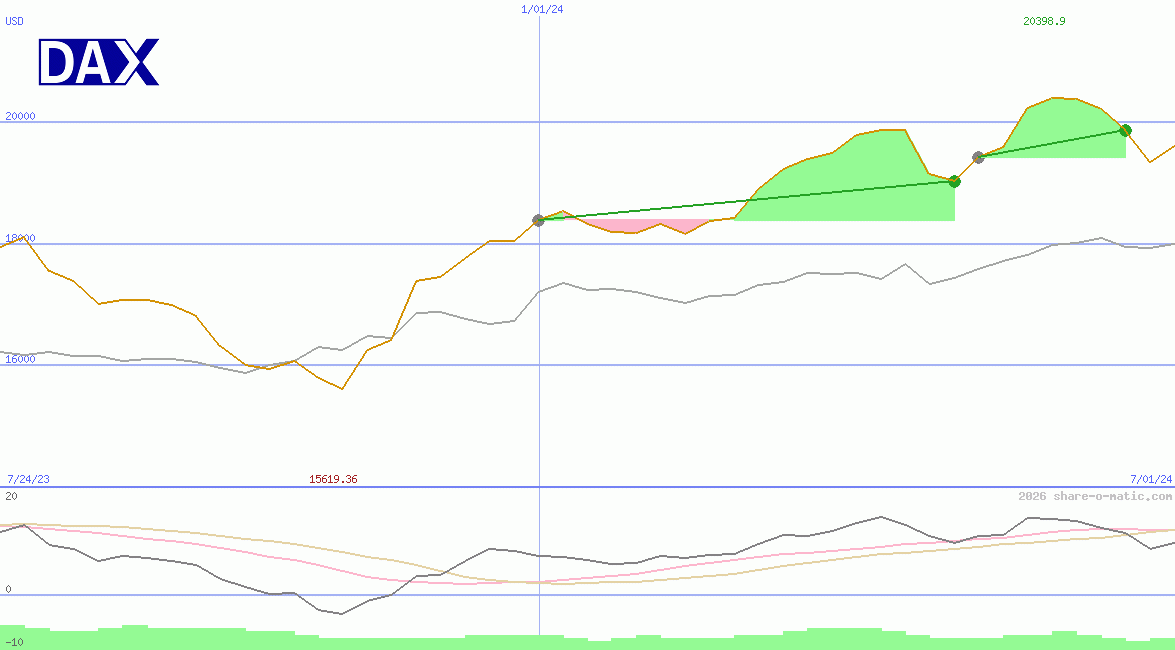 DAX Performance-Index