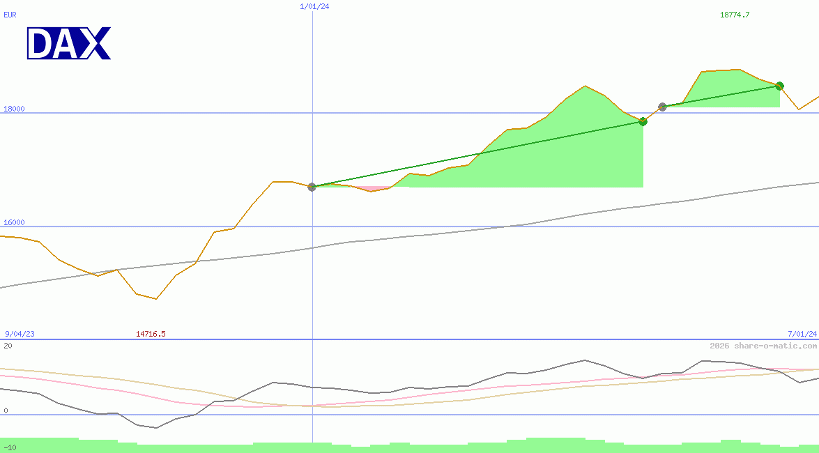 DAX Performance-Index
