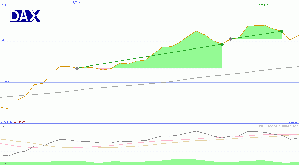DAX Performance-Index