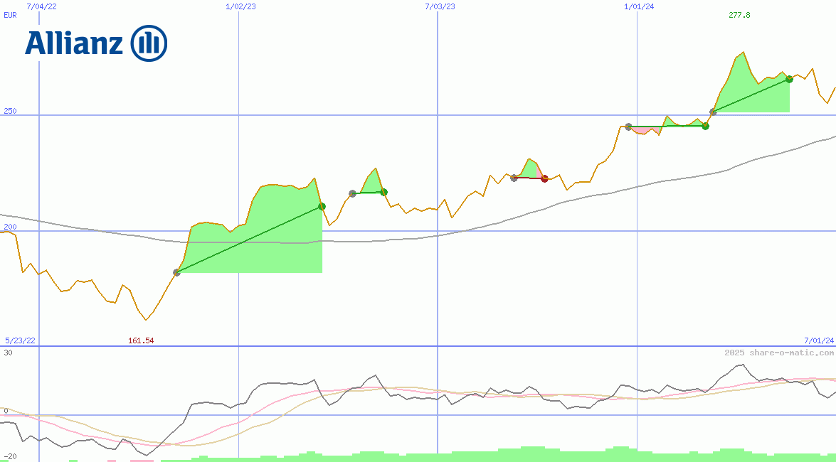Allianz SE