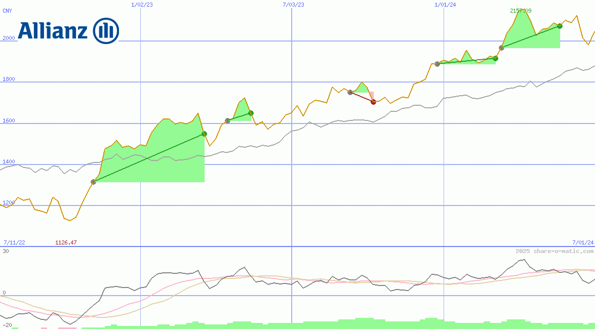 Allianz SE